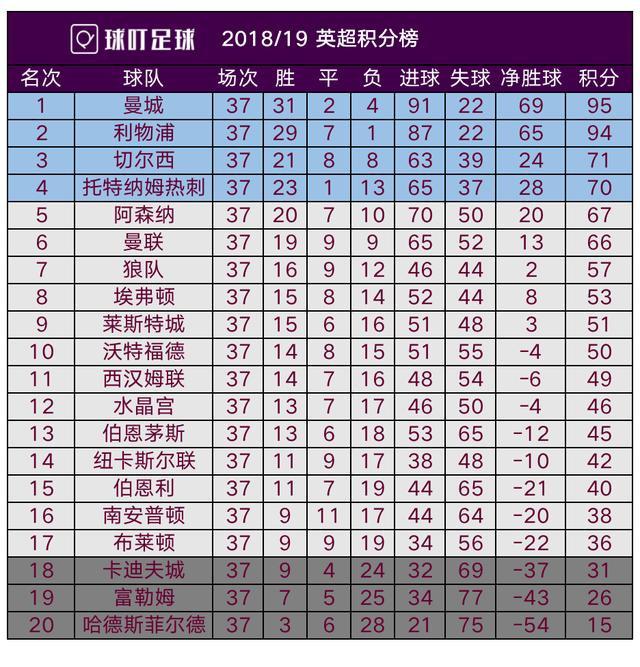 狼堡豪取三分，利物浦连胜登顶积分榜
