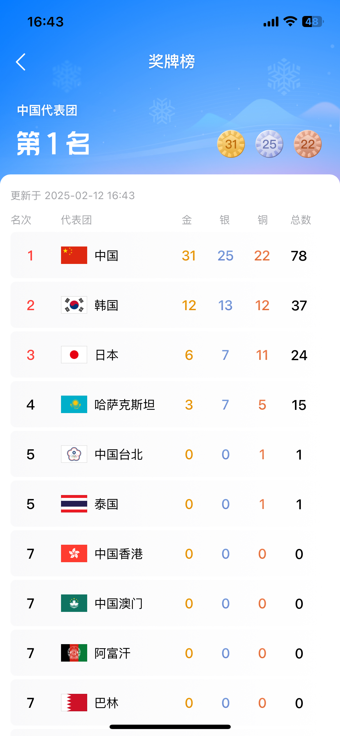 国家代表团连夺金牌数榜首！