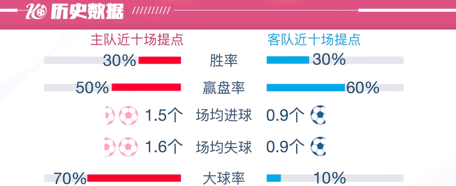 弗赖堡客场险胜，继续保持良好状态